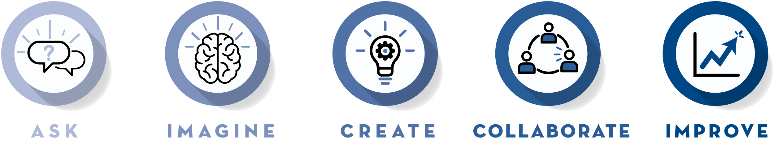 Design Process: Ask, Imagine, Create, Collaborate, Improve