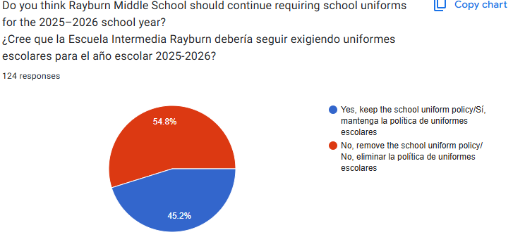 Chart of Parent Responses
