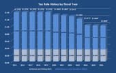 Tax Rate History Graph